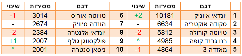 המשפחתיות הנמכרות ב2018